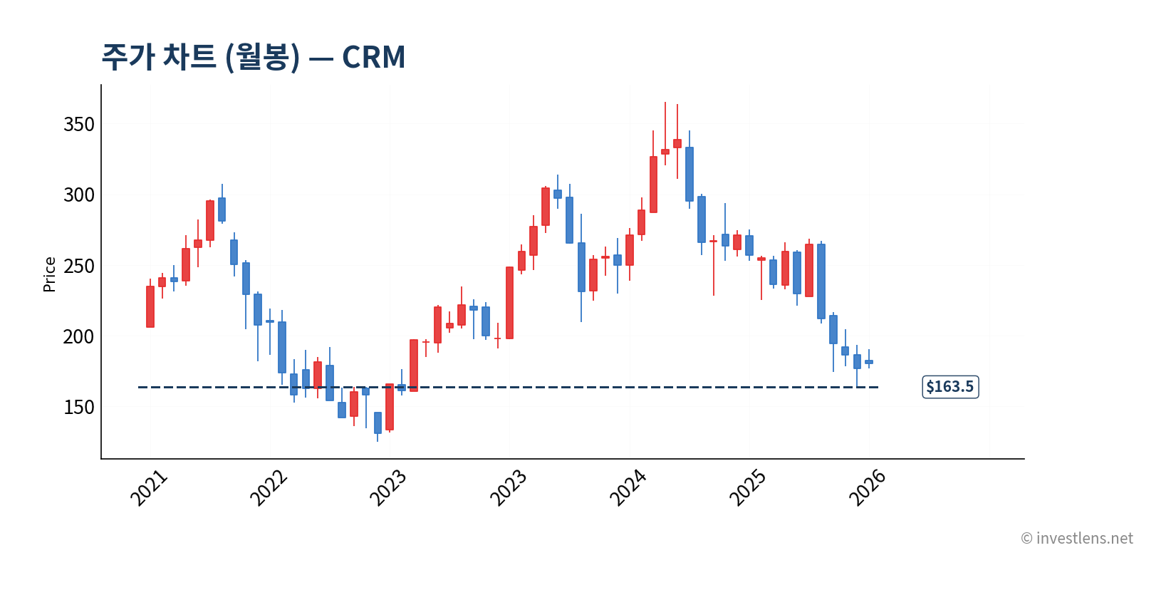 CRM 월봉 주가 차트 — investlens.net