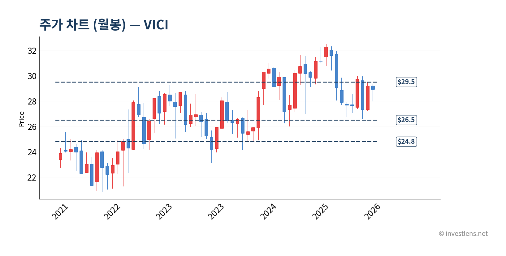 VICI 월봉 주가 차트 — investlens.net