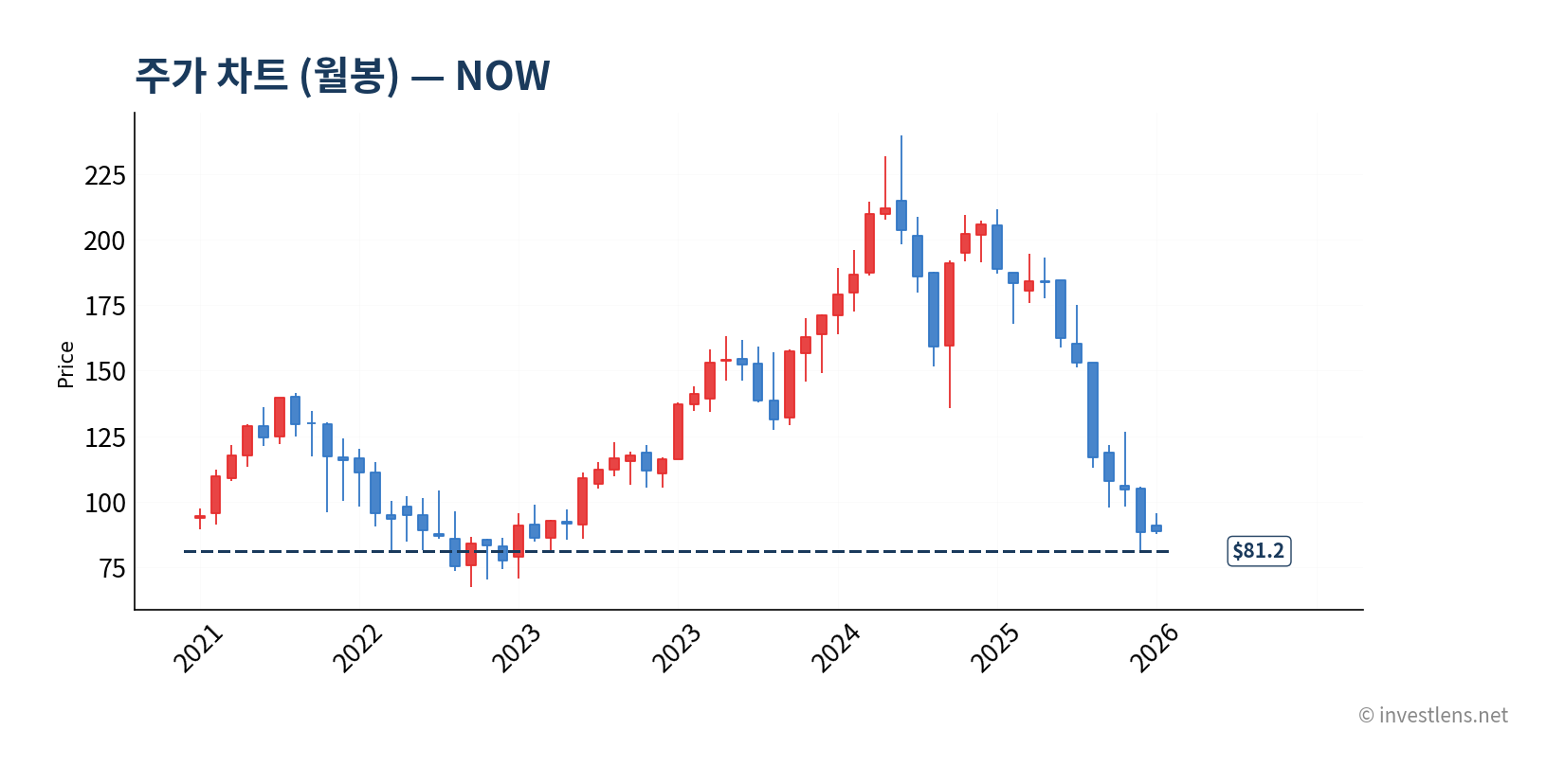 NOW 월봉 주가 차트 — investlens.net