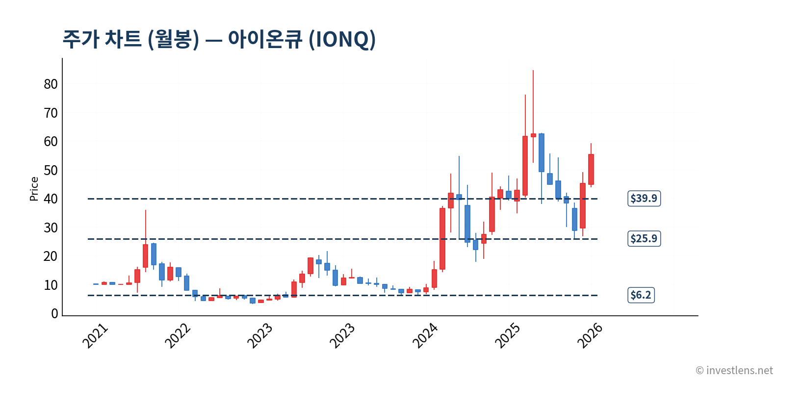 IONQ 월봉 주가 차트 — investlens.net