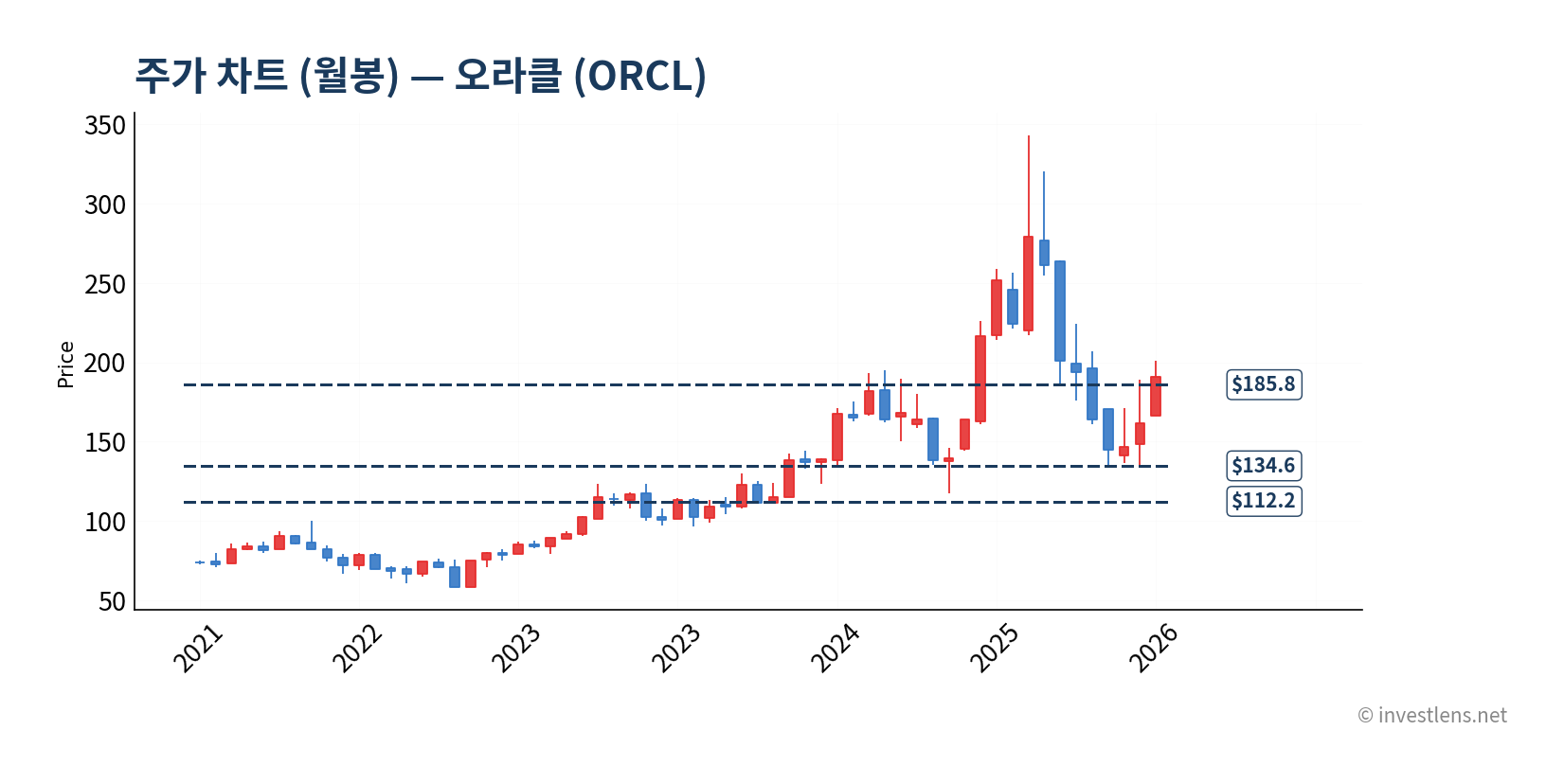 ORCL 월봉 주가 차트 — investlens.net