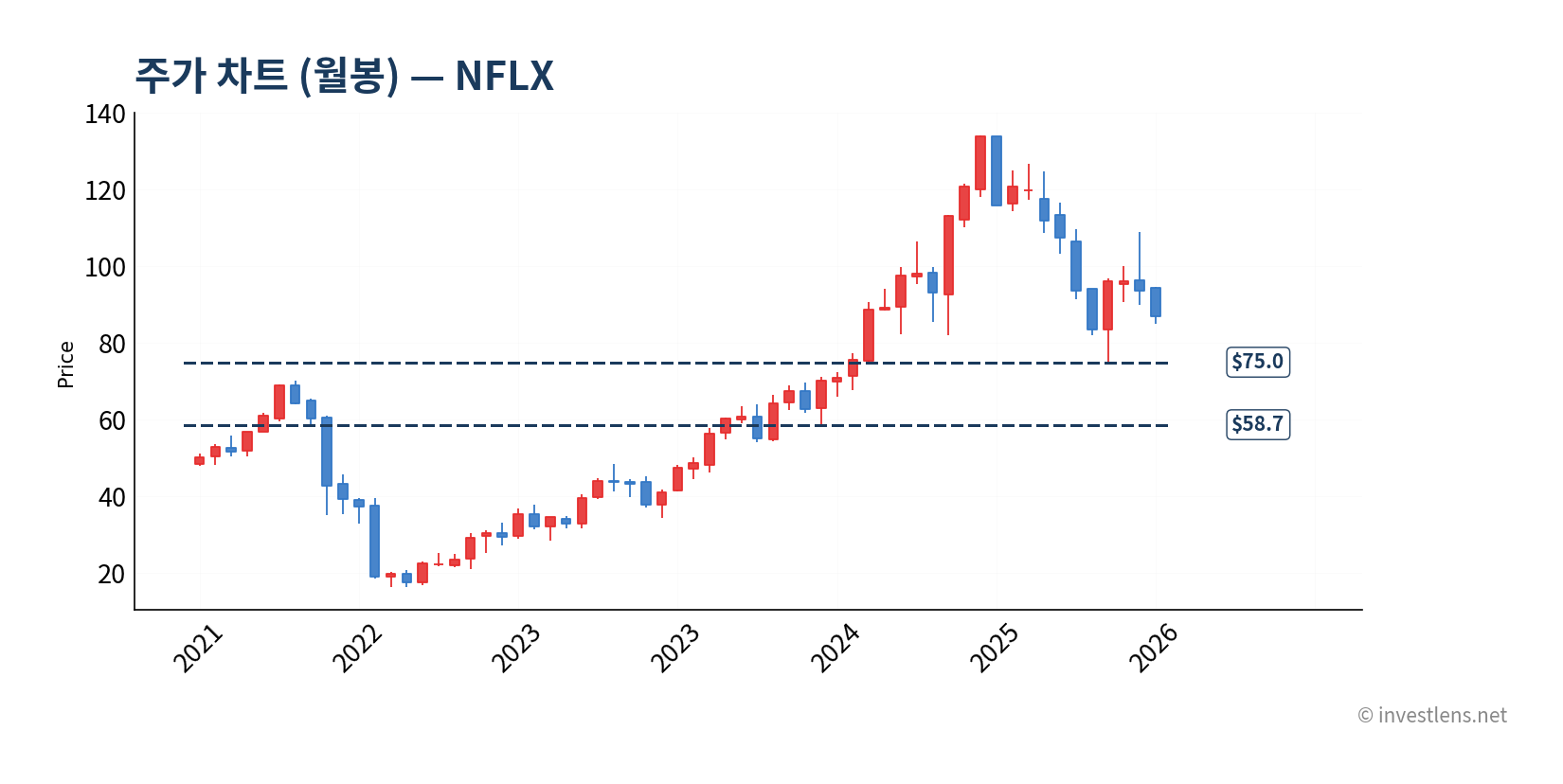 NFLX 월봉 주가 차트 — investlens.net