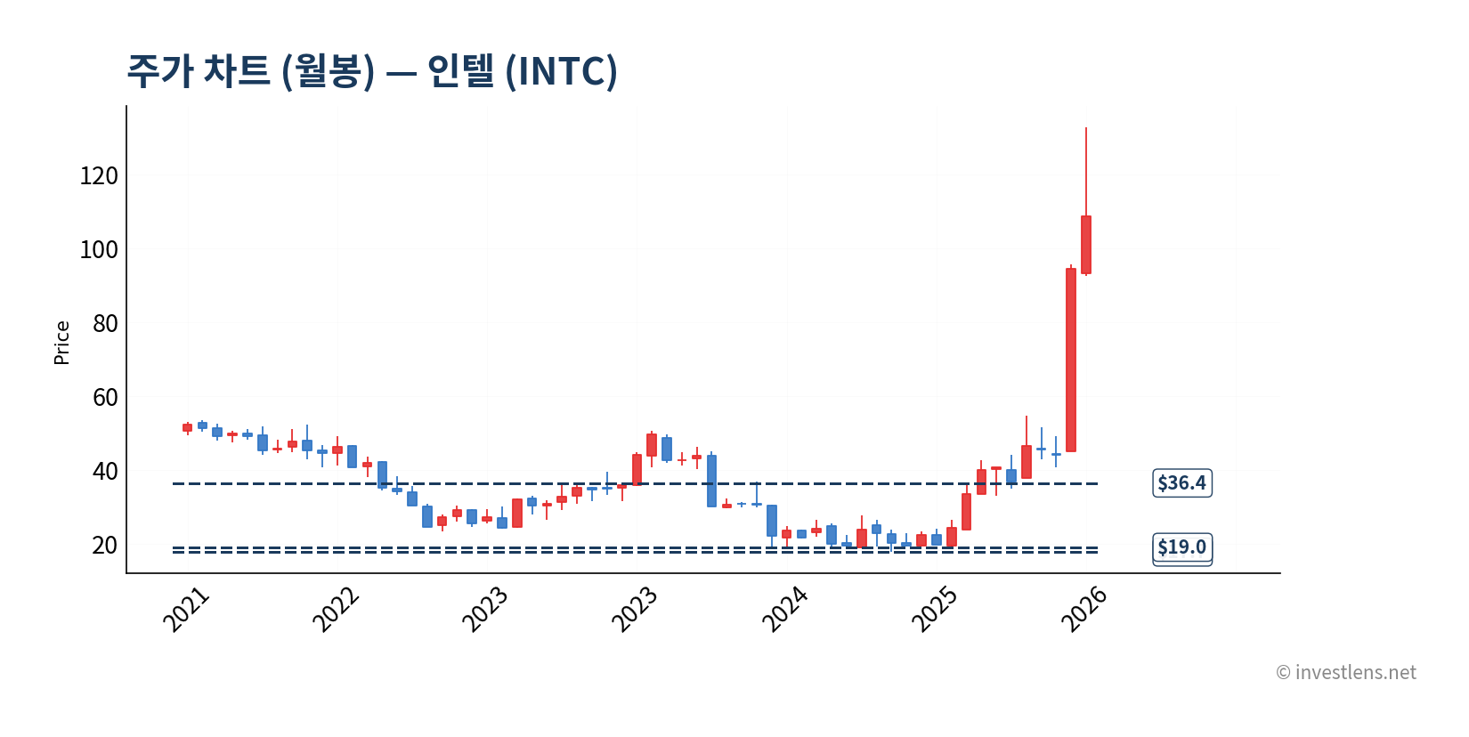 INTC 월봉 주가 차트 — investlens.net