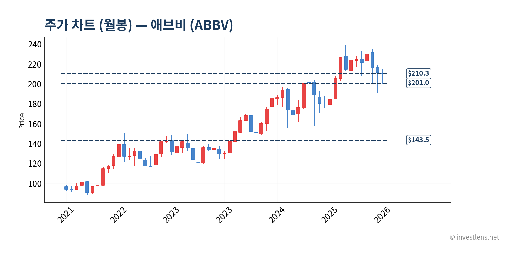 ABBV 월봉 주가 차트 — investlens.net