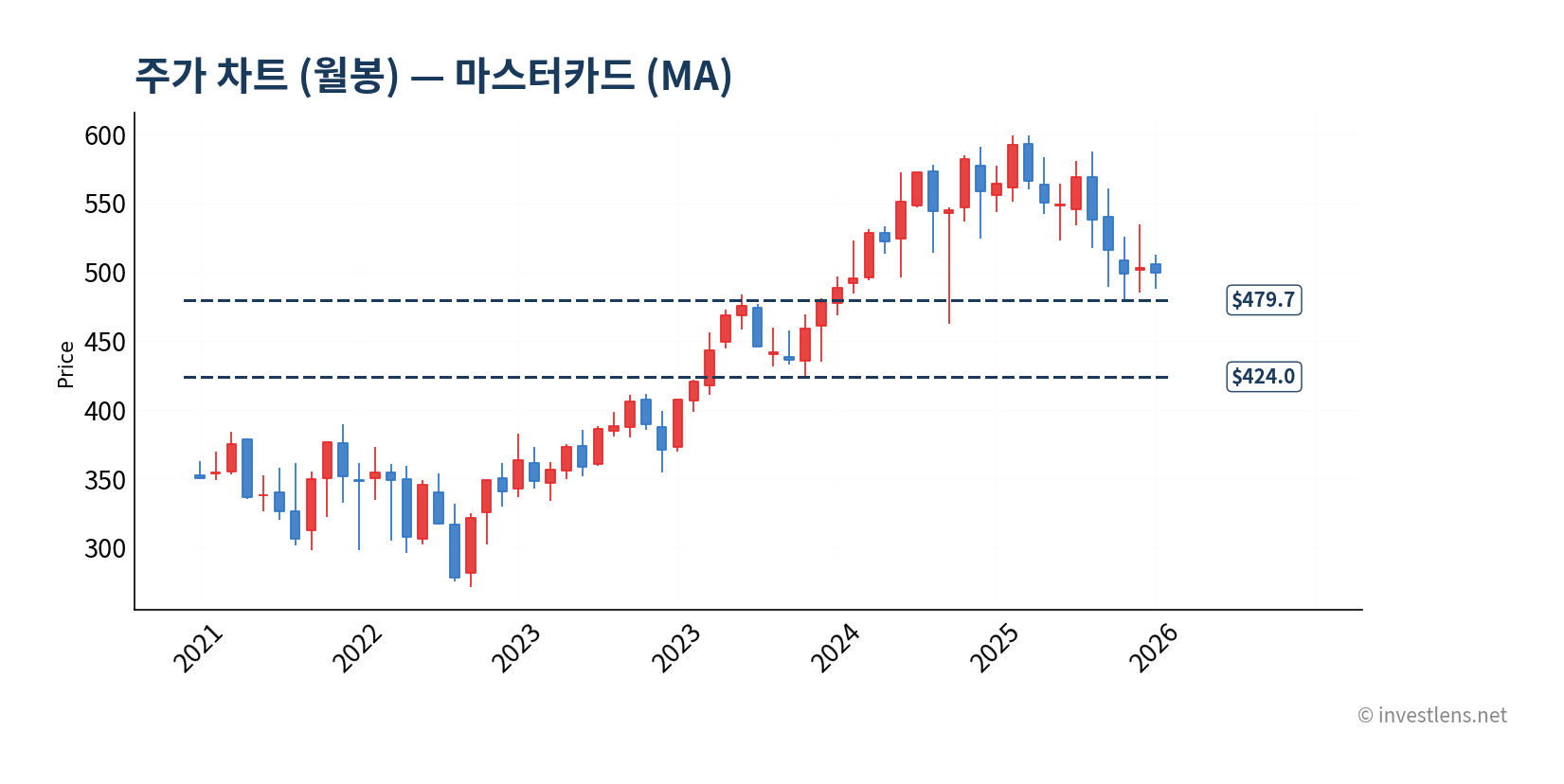 MA 월봉 주가 차트 — investlens.net