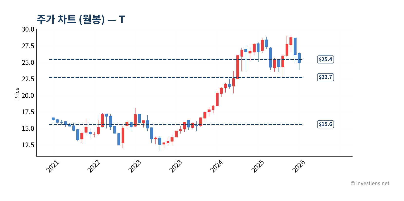 T 월봉 주가 차트 — investlens.net