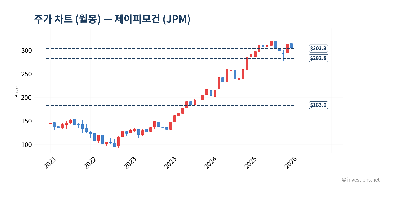 JPM 월봉 주가 차트 — investlens.net