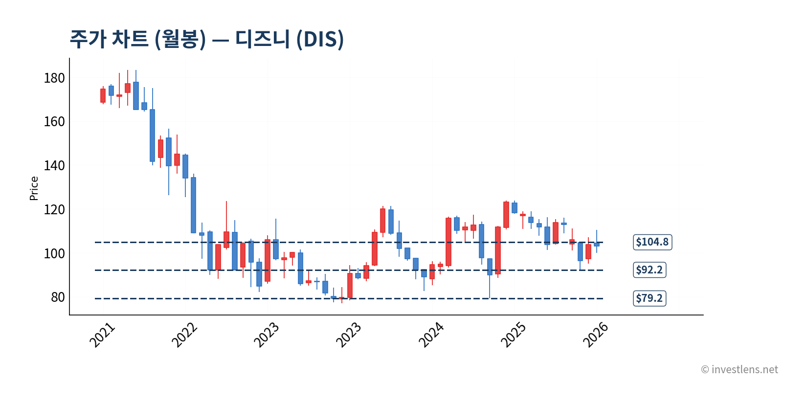 DIS 월봉 주가 차트 — investlens.net