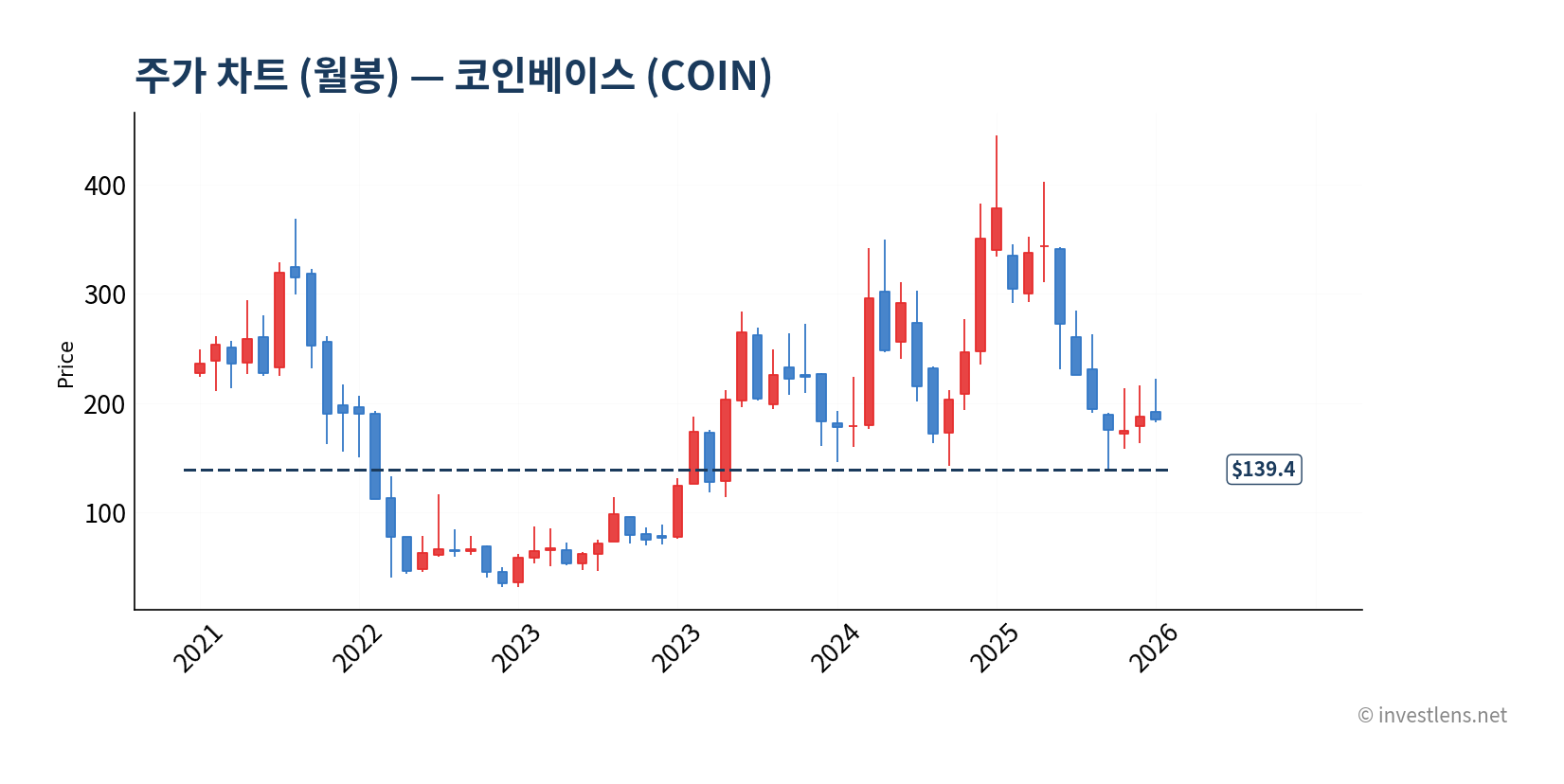 COIN 월봉 주가 차트 — investlens.net