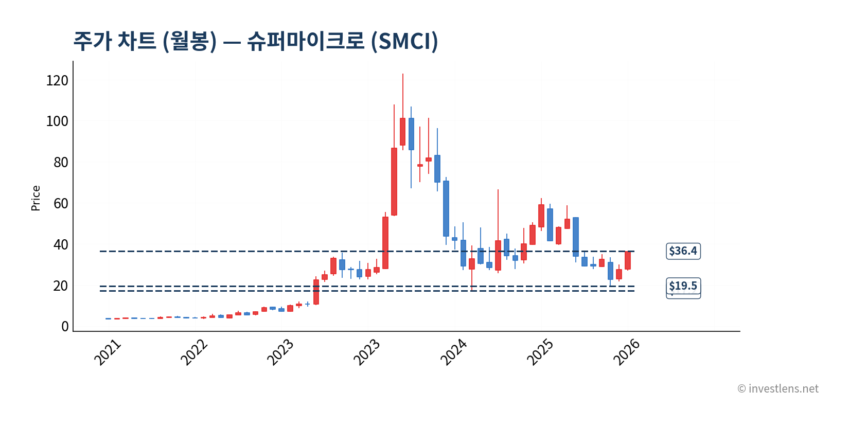 SMCI 월봉 주가 차트 — investlens.net