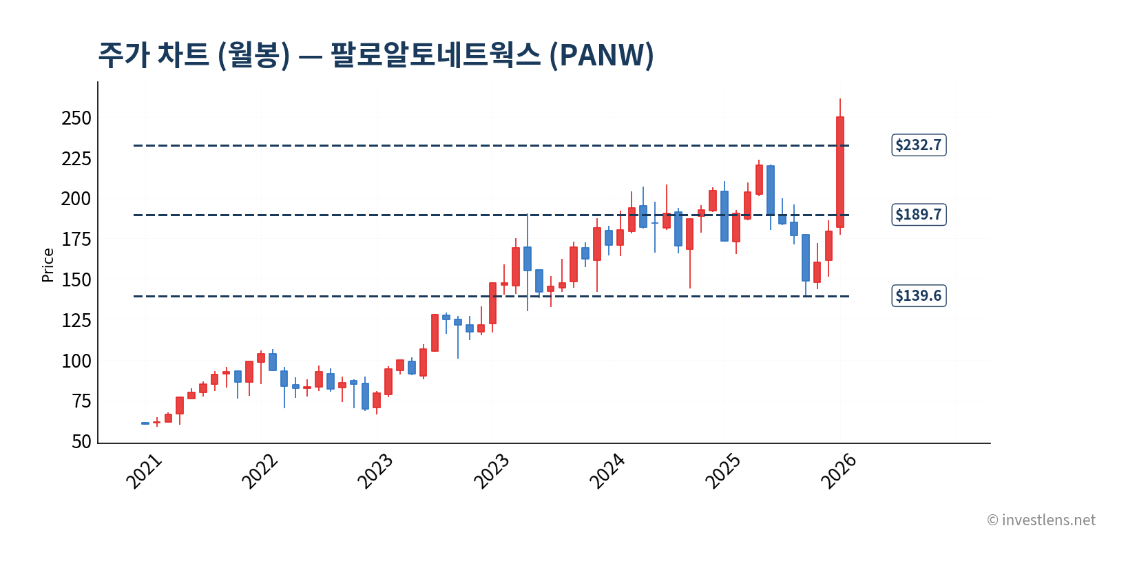 PANW 월봉 주가 차트 — investlens.net