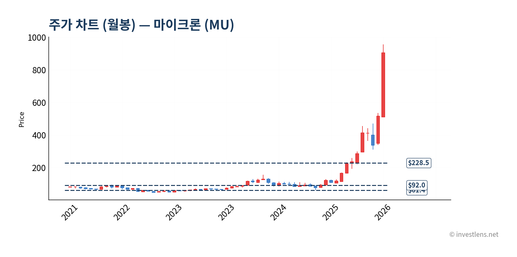 MU 월봉 주가 차트 — investlens.net