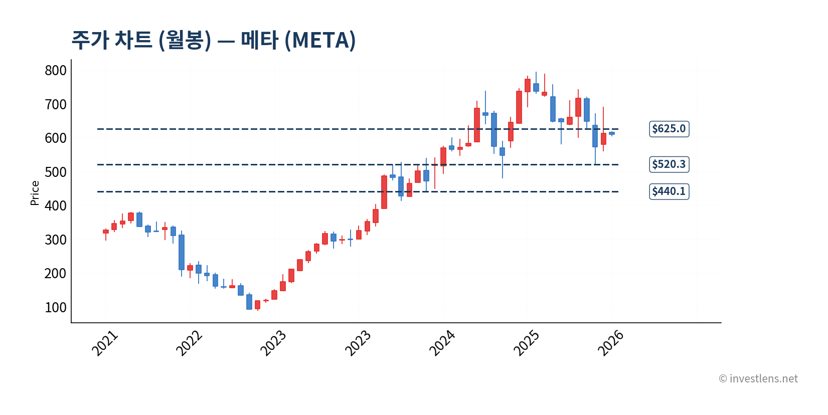META 월봉 주가 차트 — investlens.net