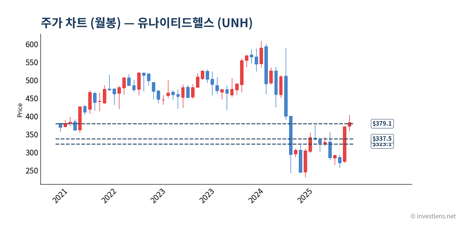 UNH 월봉 주가 차트 — investlens.net