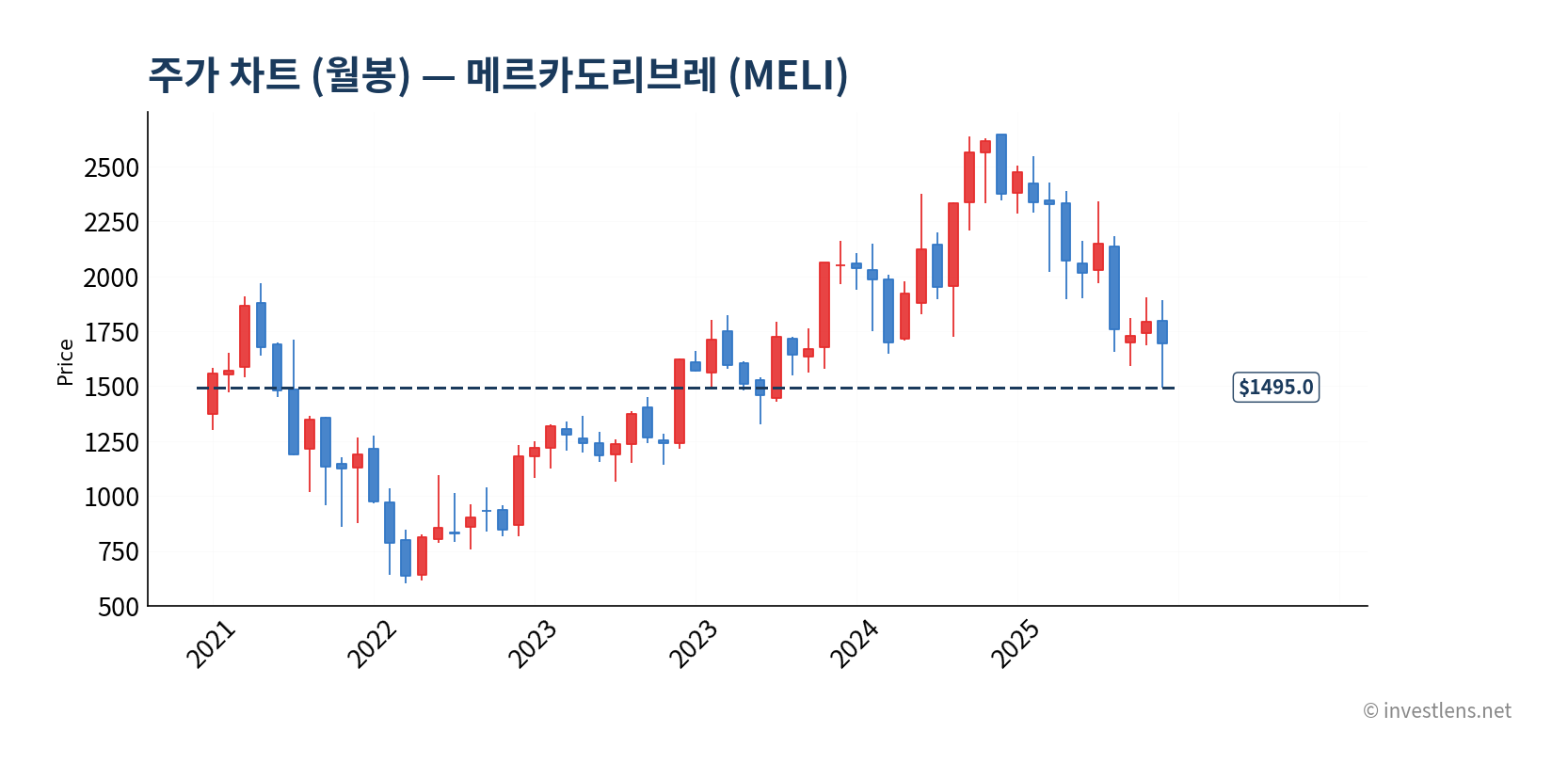 MELI 월봉 주가 차트 — investlens.net