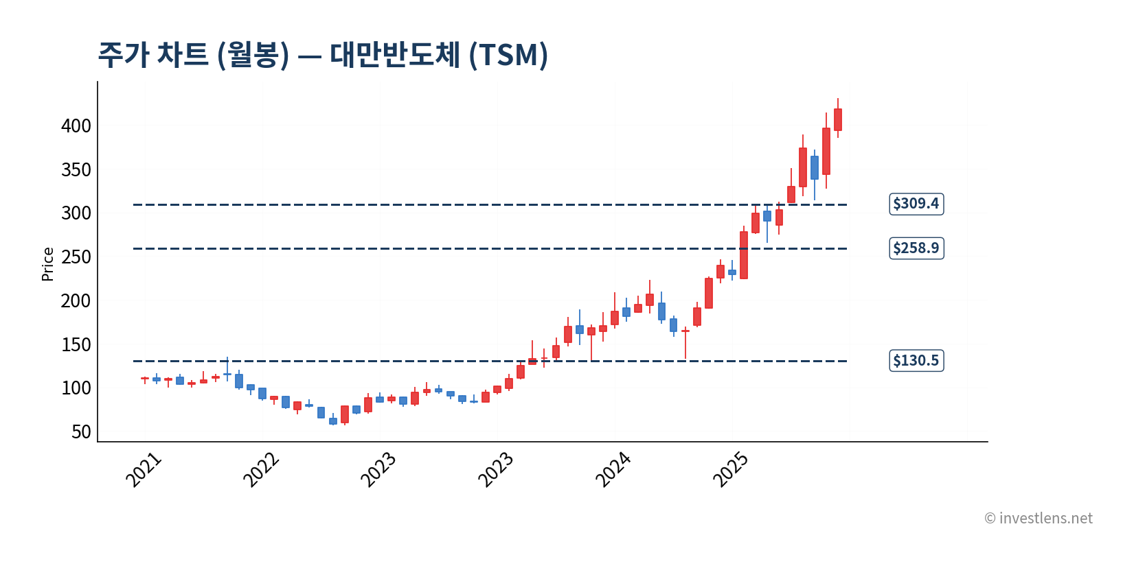TSM 월봉 주가 차트 — investlens.net