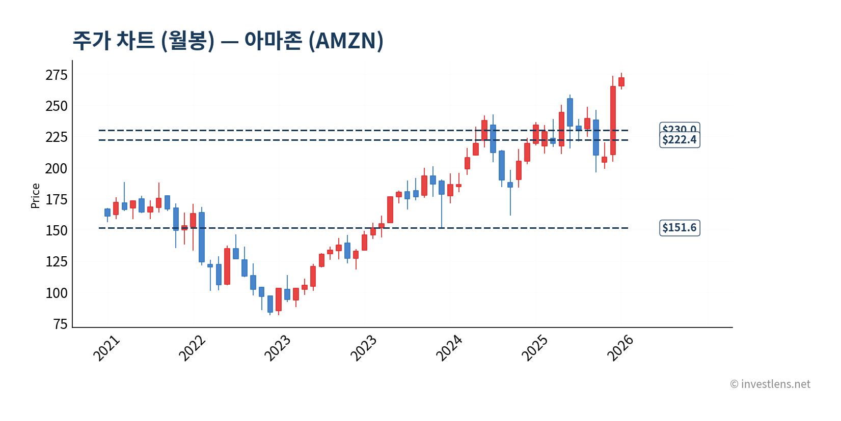 AMZN 월봉 주가 차트 — investlens.net