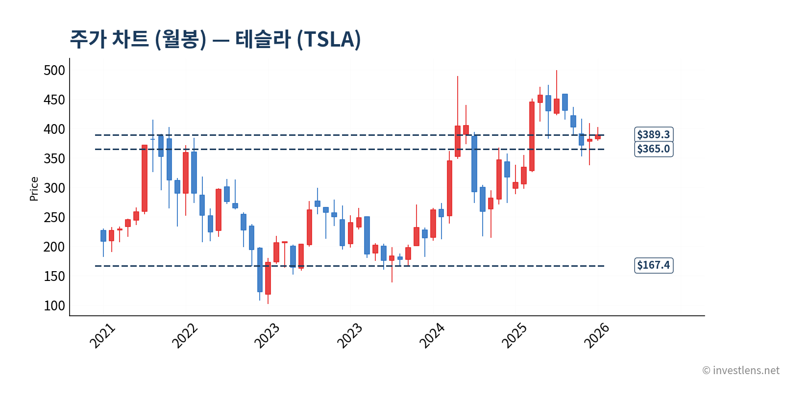 TSLA 월봉 주가 차트 — investlens.net
