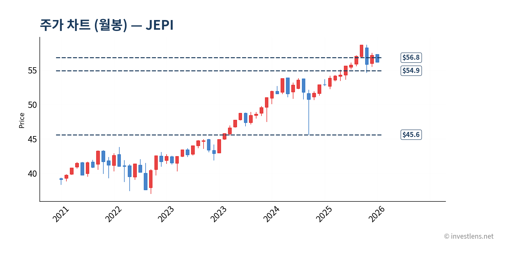 JEPI 월봉 주가 차트 — investlens.net