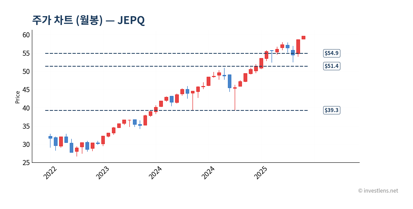 JEPQ 월봉 주가 차트 — investlens.net