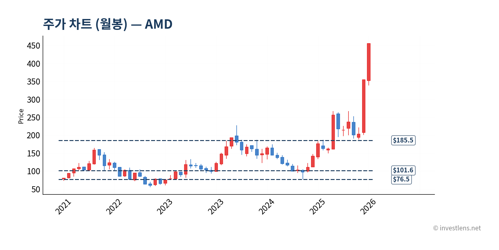 AMD 월봉 주가 차트 — investlens.net
