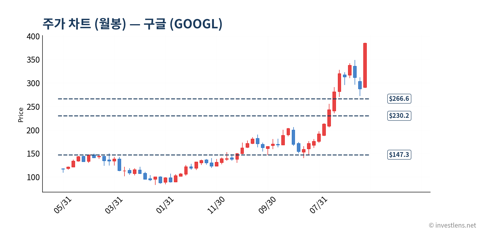 GOOGL 월봉 주가 차트 — investlens.net