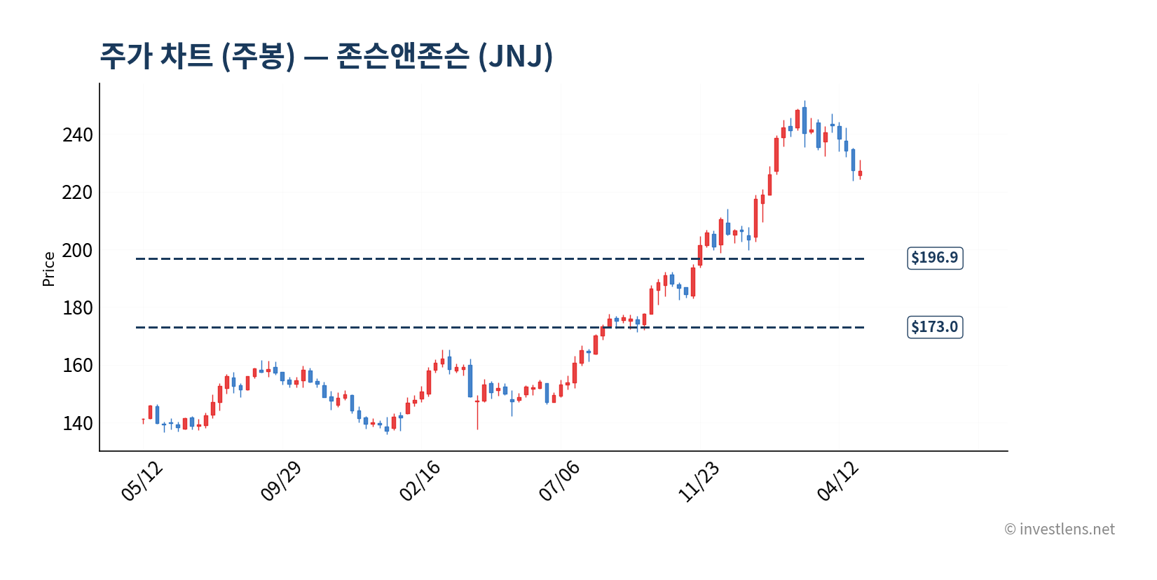 JNJ 주봉 주가 차트 — investlens.net