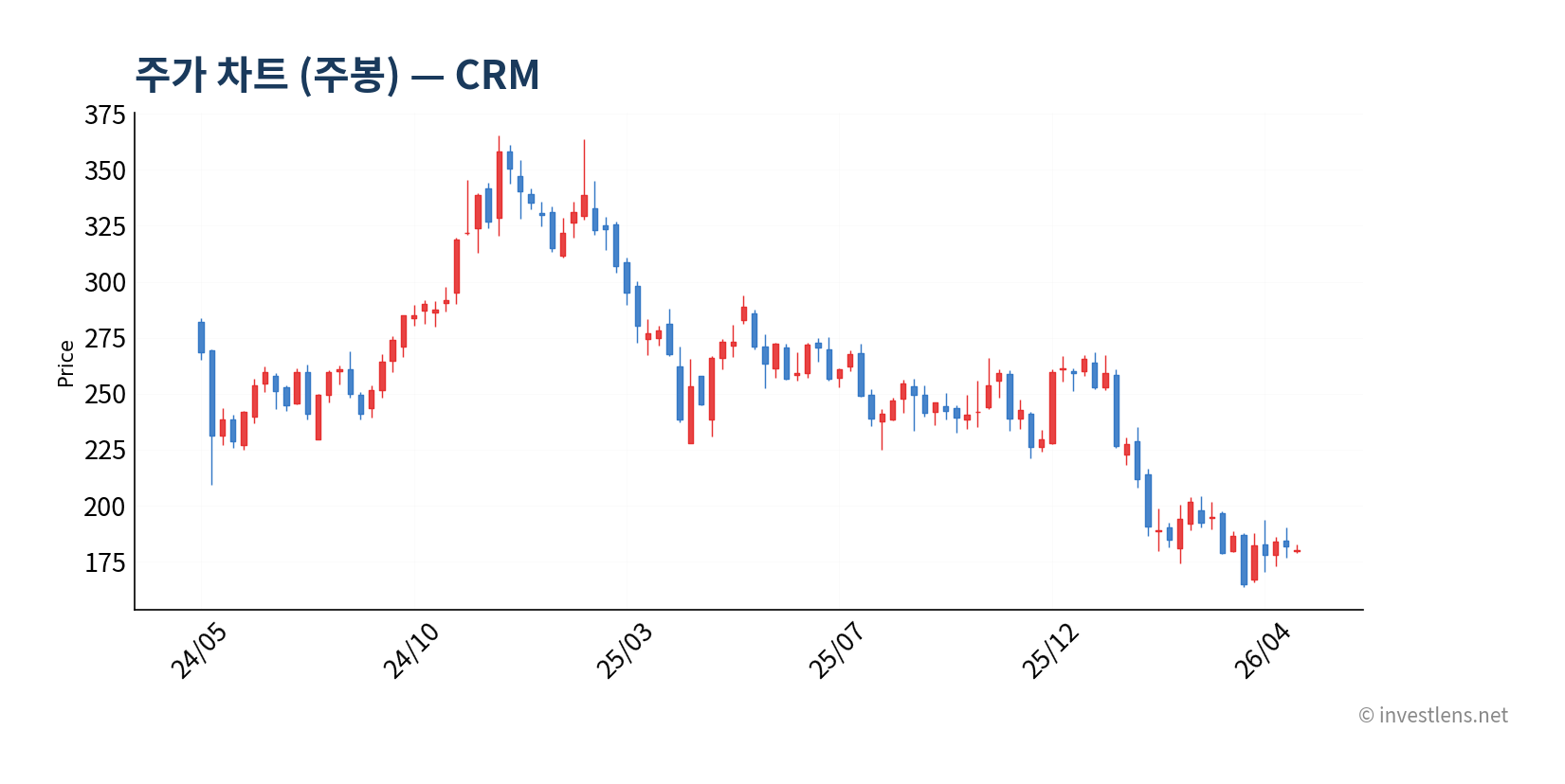 CRM 주봉 주가 차트 — investlens.net