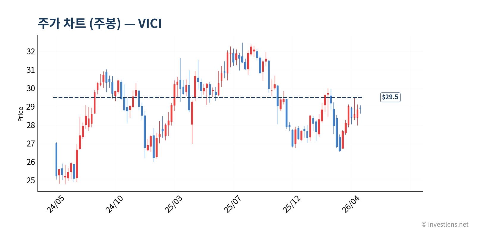 VICI 주봉 주가 차트 — investlens.net