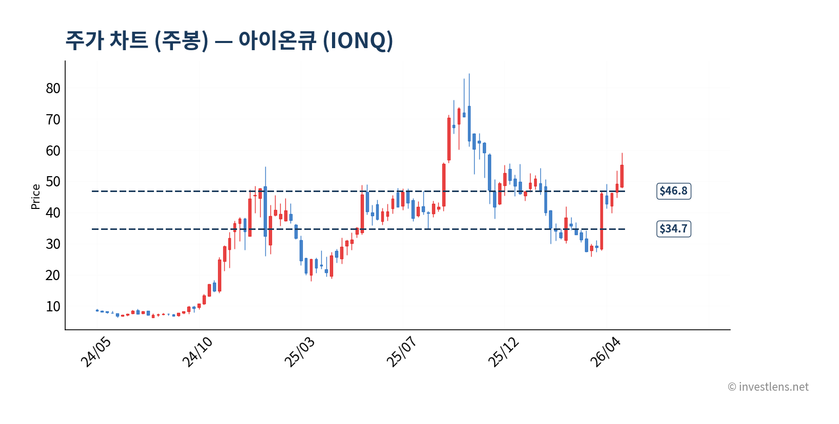 IONQ 주봉 주가 차트 — investlens.net