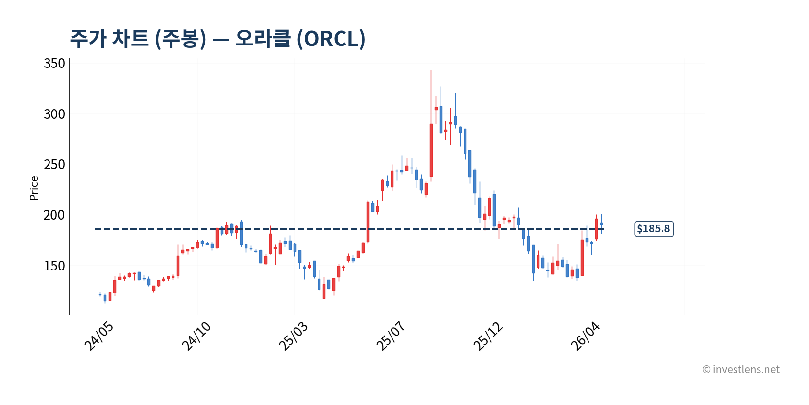 ORCL 주봉 주가 차트 — investlens.net