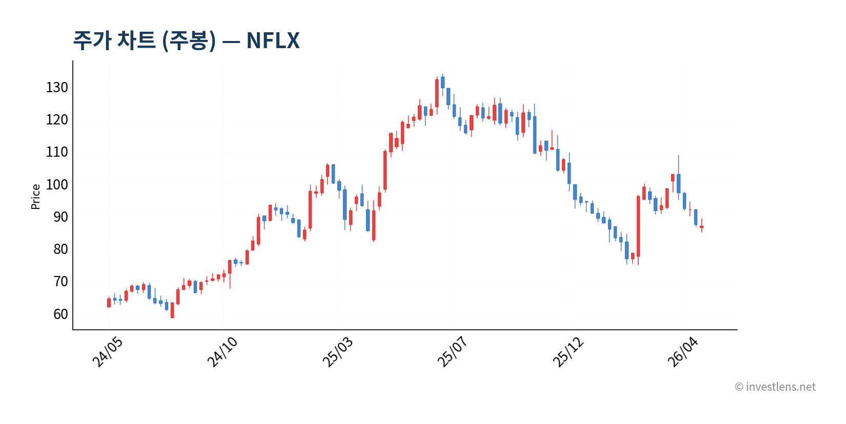 NFLX 주봉 주가 차트 — investlens.net