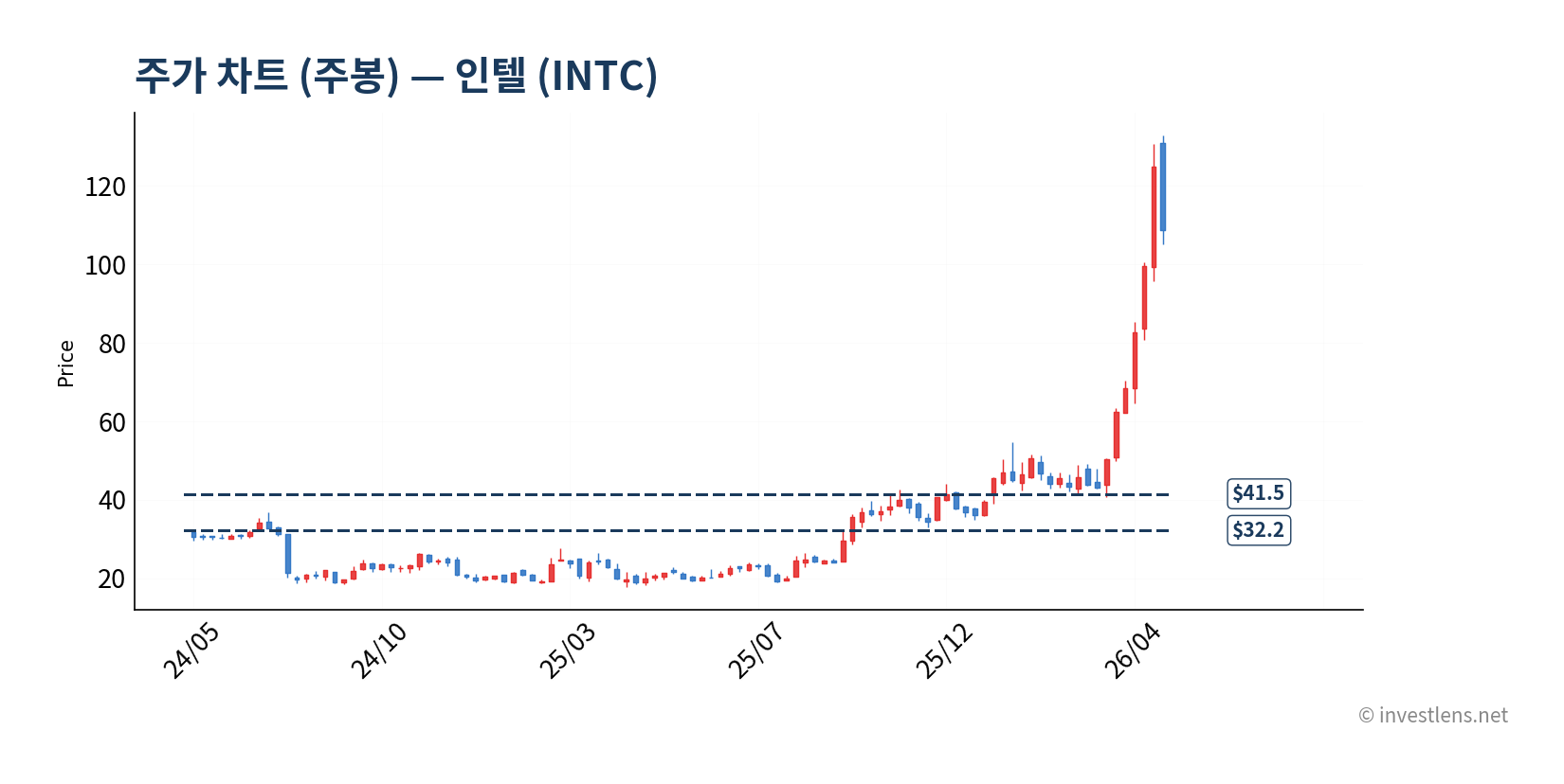 INTC 주봉 주가 차트 — investlens.net
