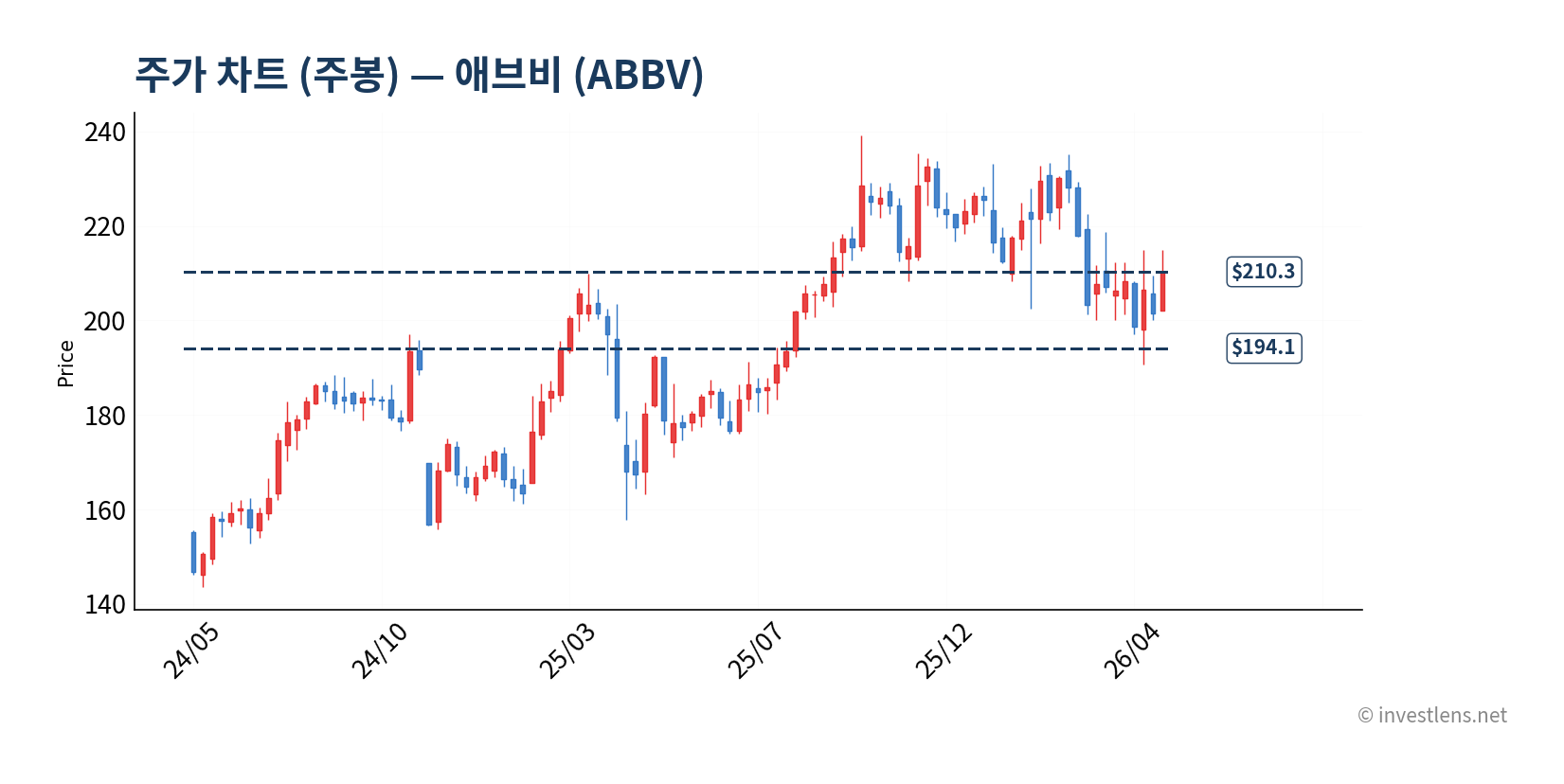 ABBV 주봉 주가 차트 — investlens.net