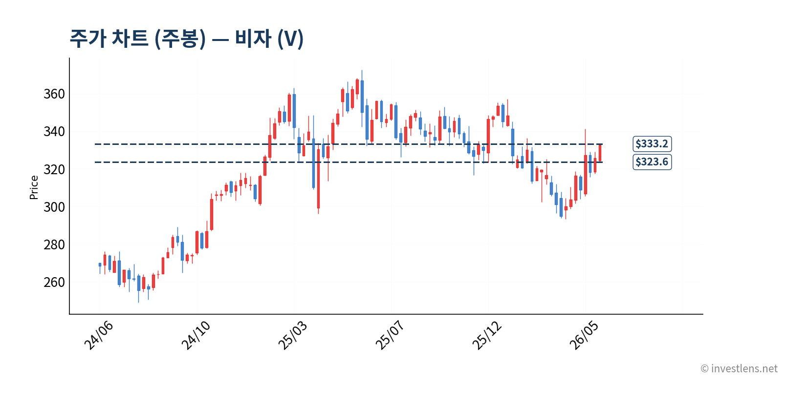 V 주봉 주가 차트 — investlens.net