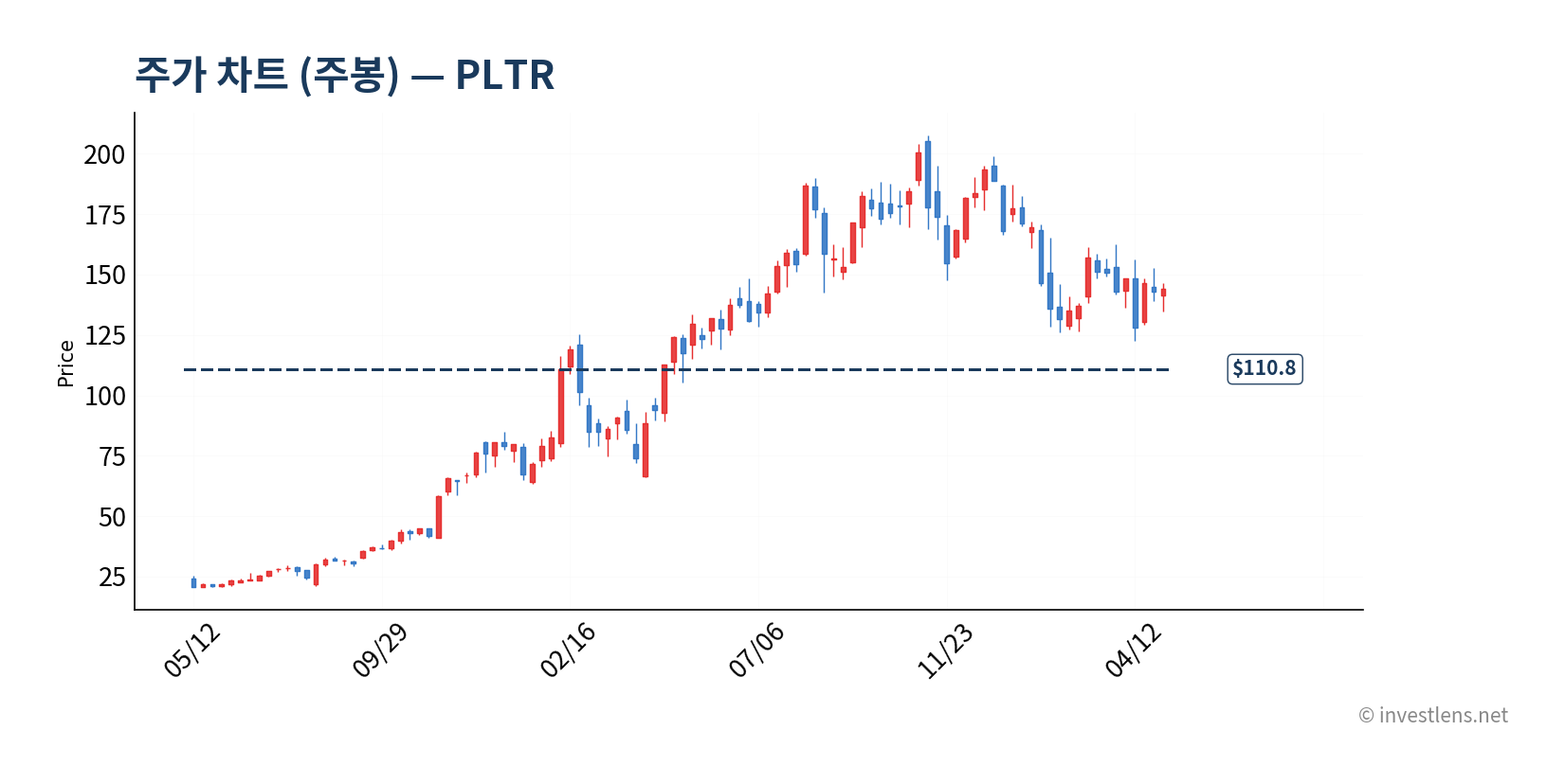 PLTR 주봉 주가 차트 — investlens.net