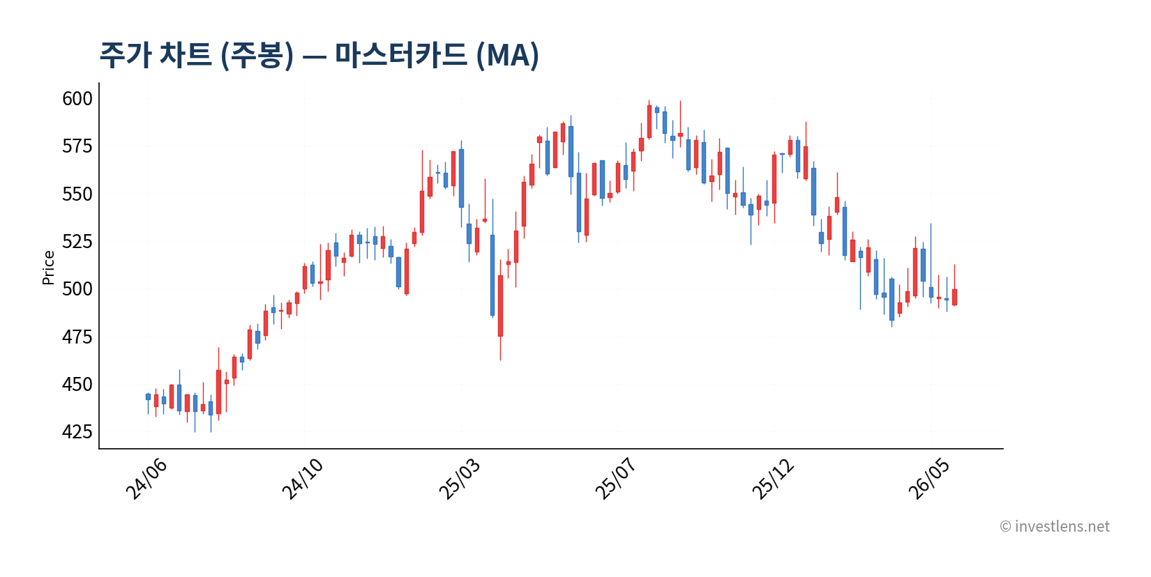 MA 주봉 주가 차트 — investlens.net