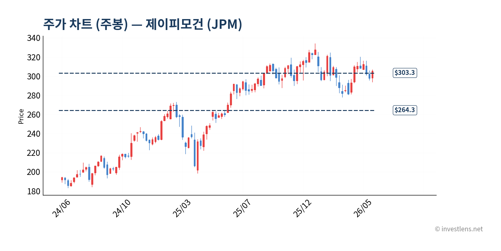 JPM 주봉 주가 차트 — investlens.net