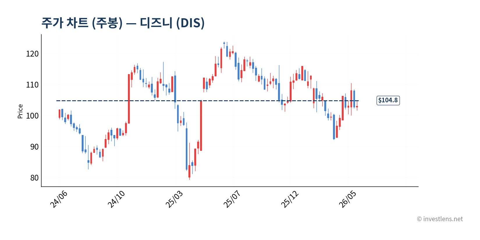 DIS 주봉 주가 차트 — investlens.net