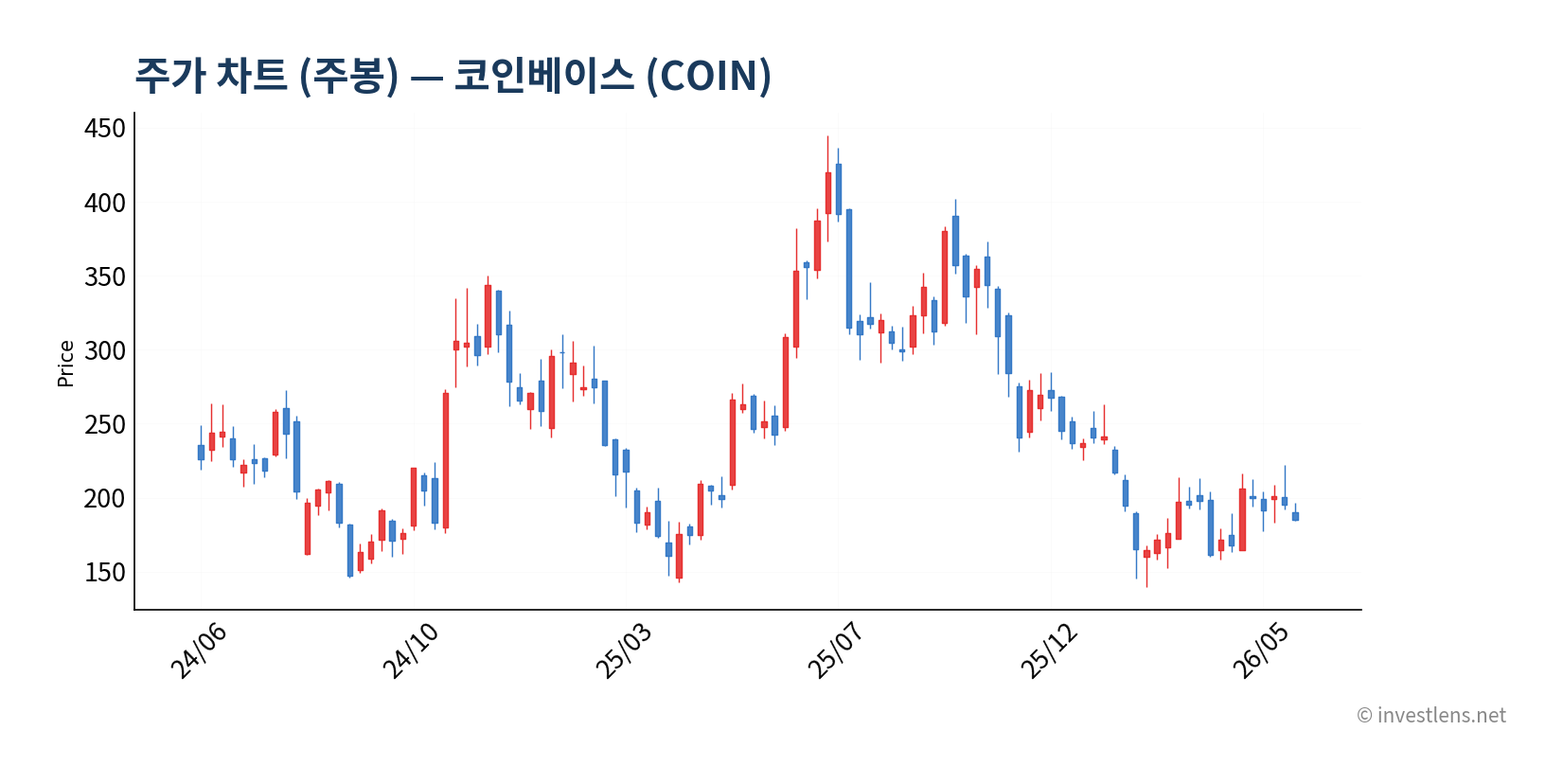 COIN 주봉 주가 차트 — investlens.net