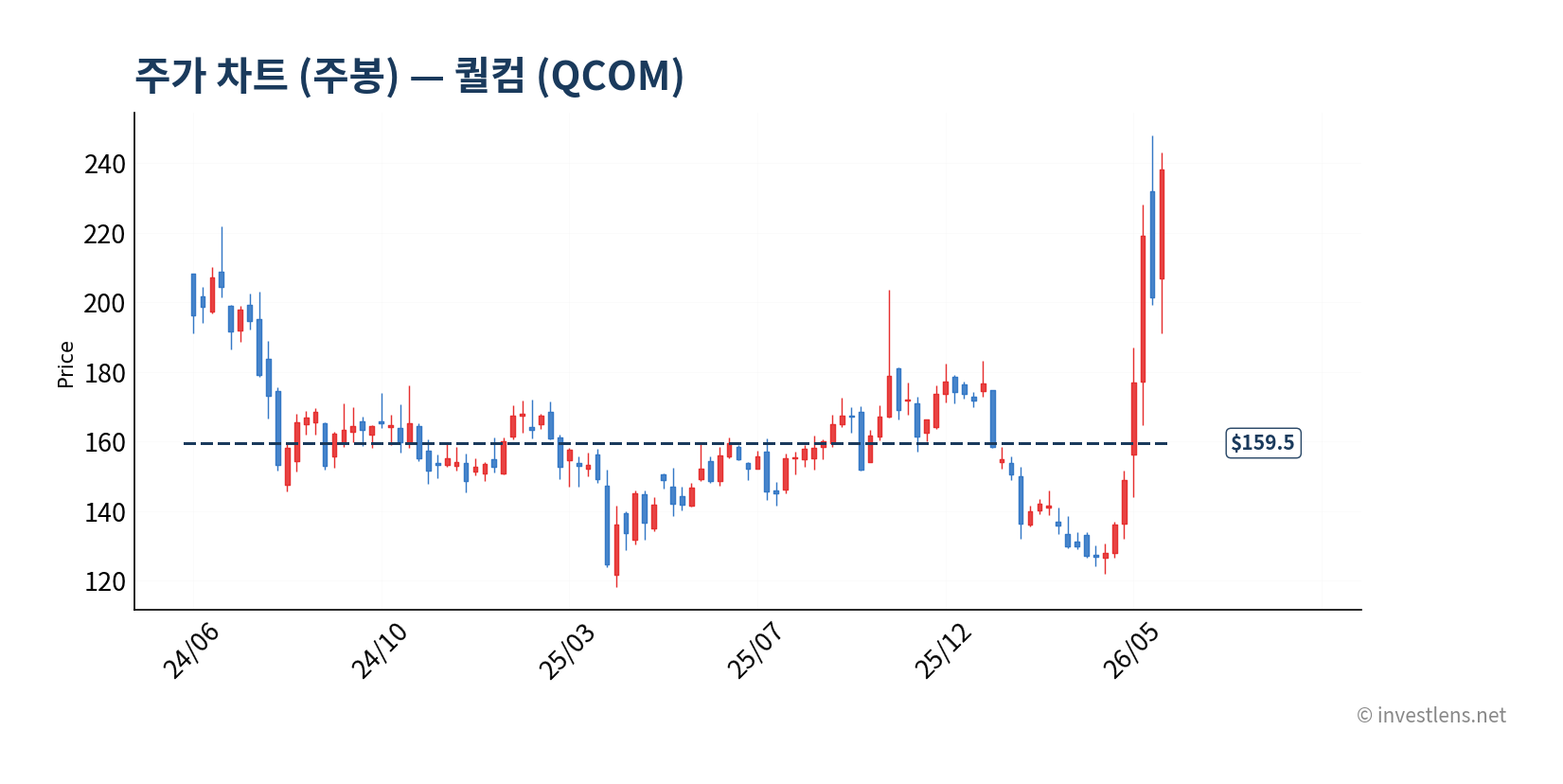 QCOM 주봉 주가 차트 — investlens.net