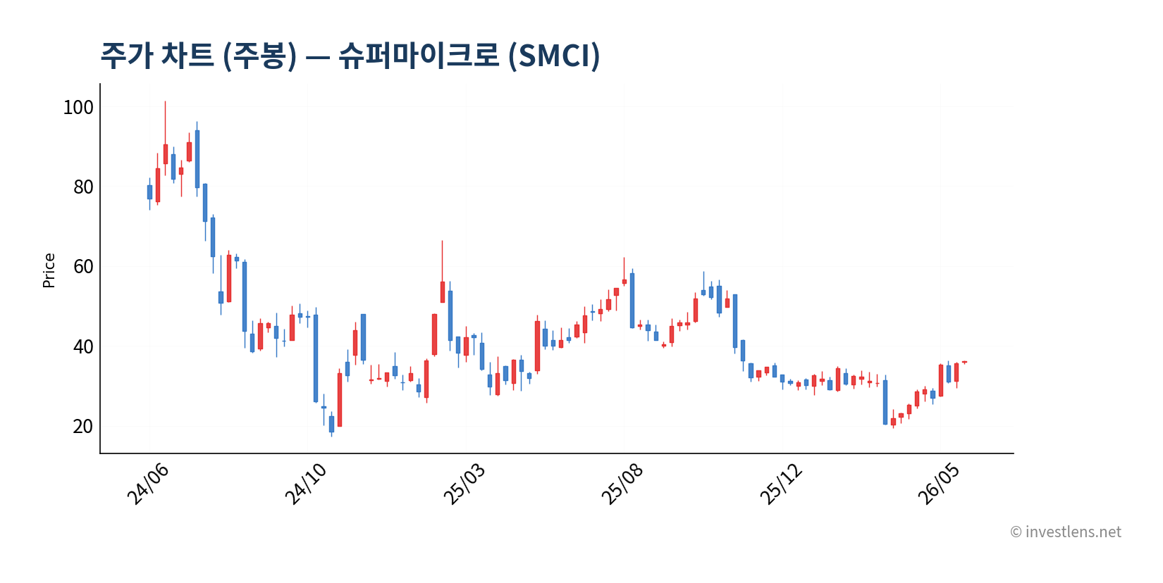 SMCI 주봉 주가 차트 — investlens.net