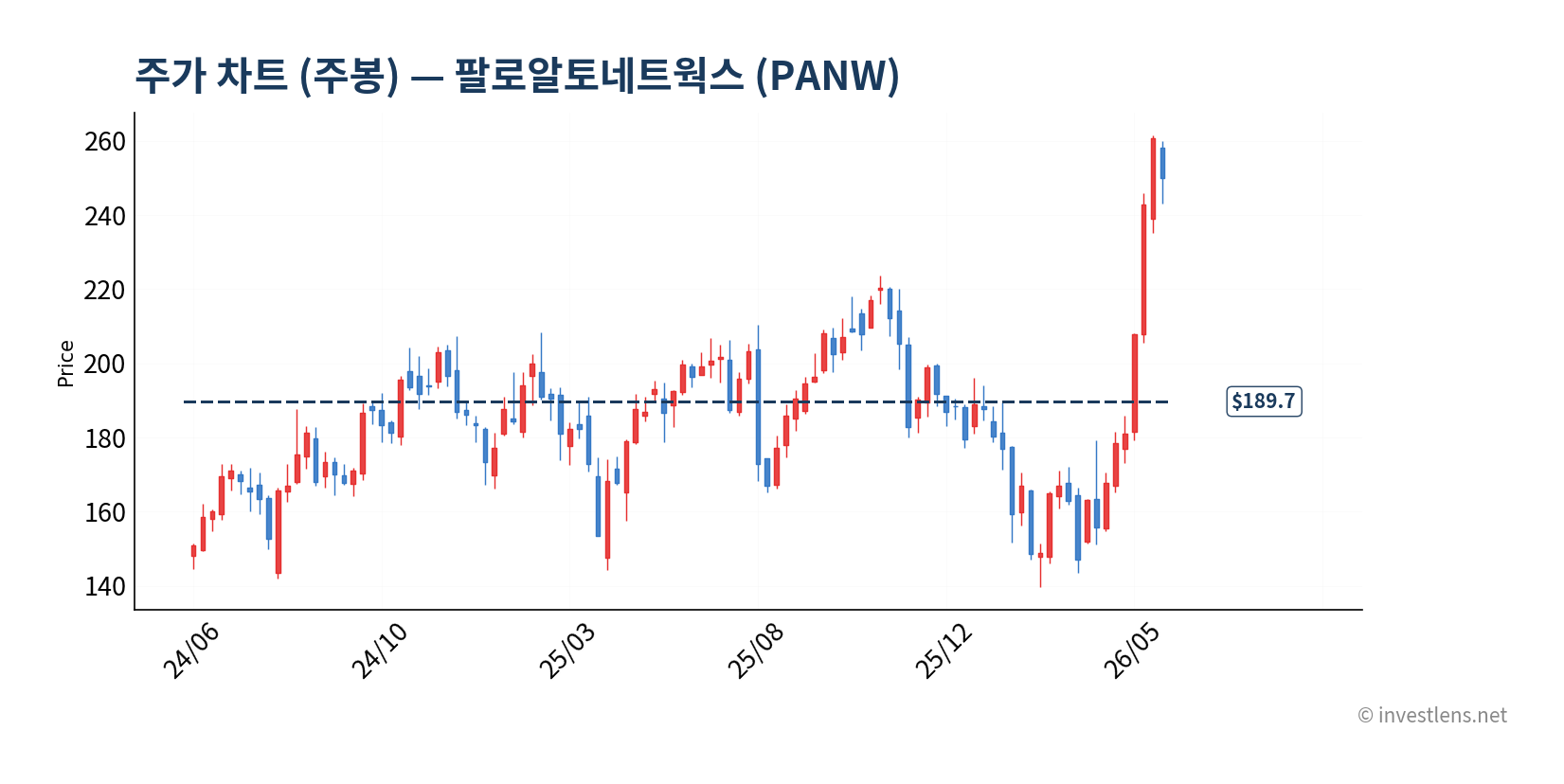 PANW 주봉 주가 차트 — investlens.net