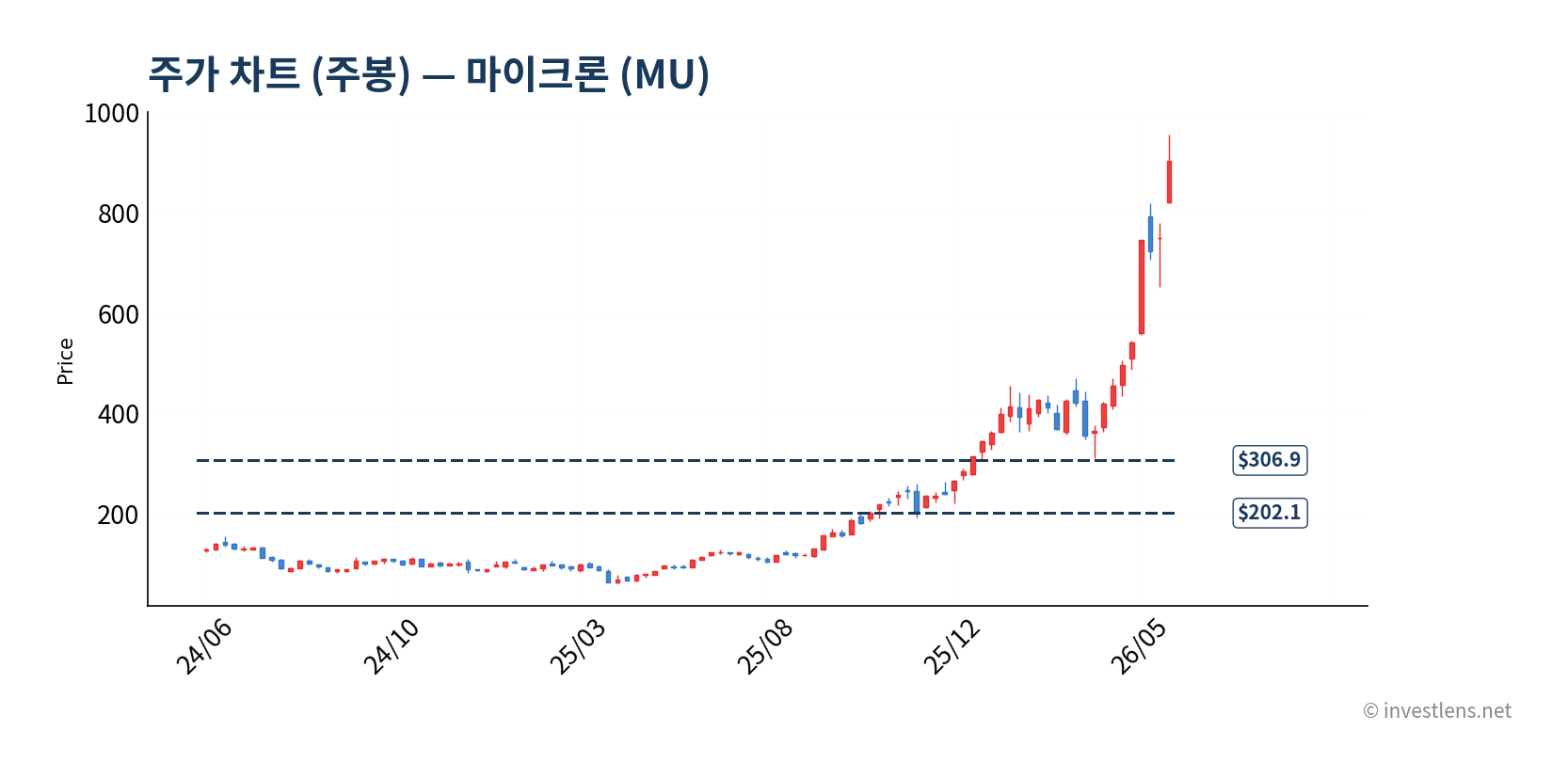 MU 주봉 주가 차트 — investlens.net