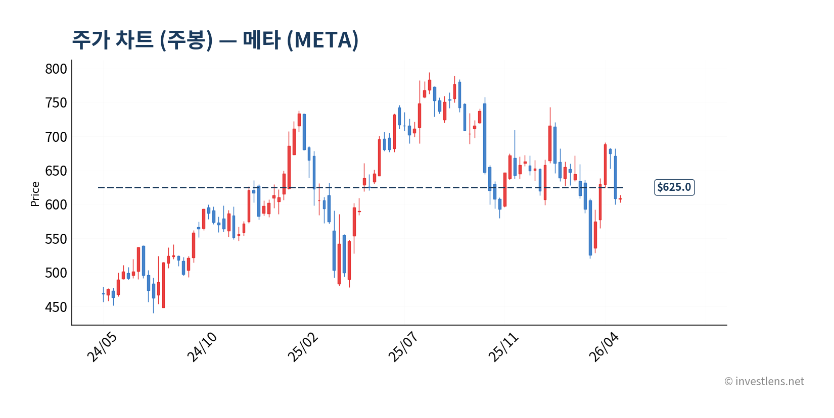 META 주봉 주가 차트 — investlens.net