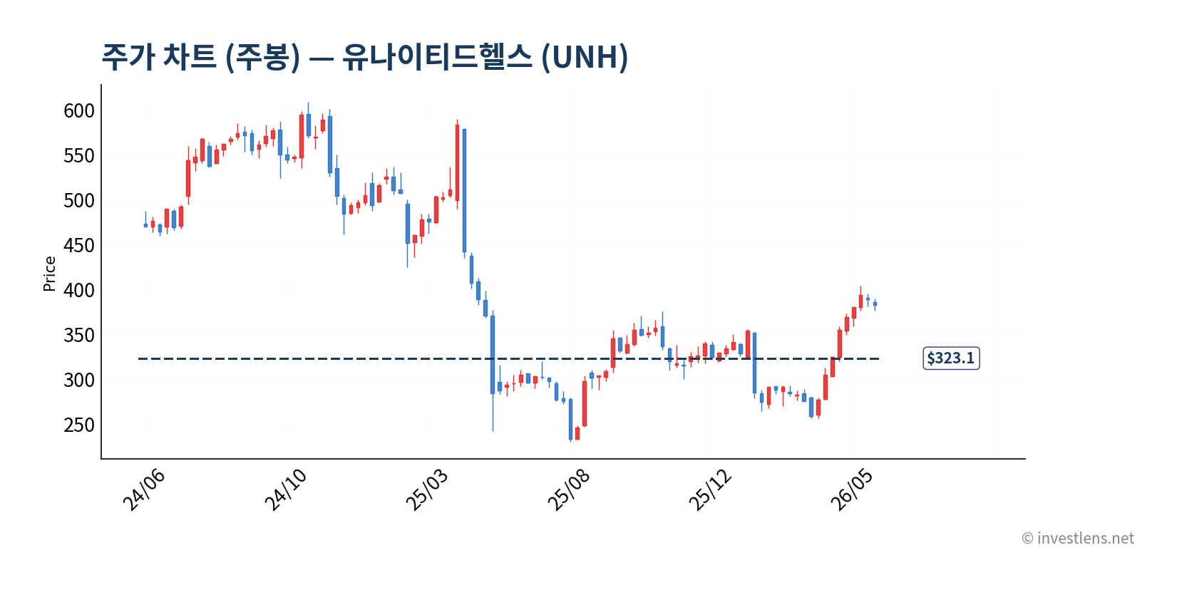 UNH 주봉 주가 차트 — investlens.net