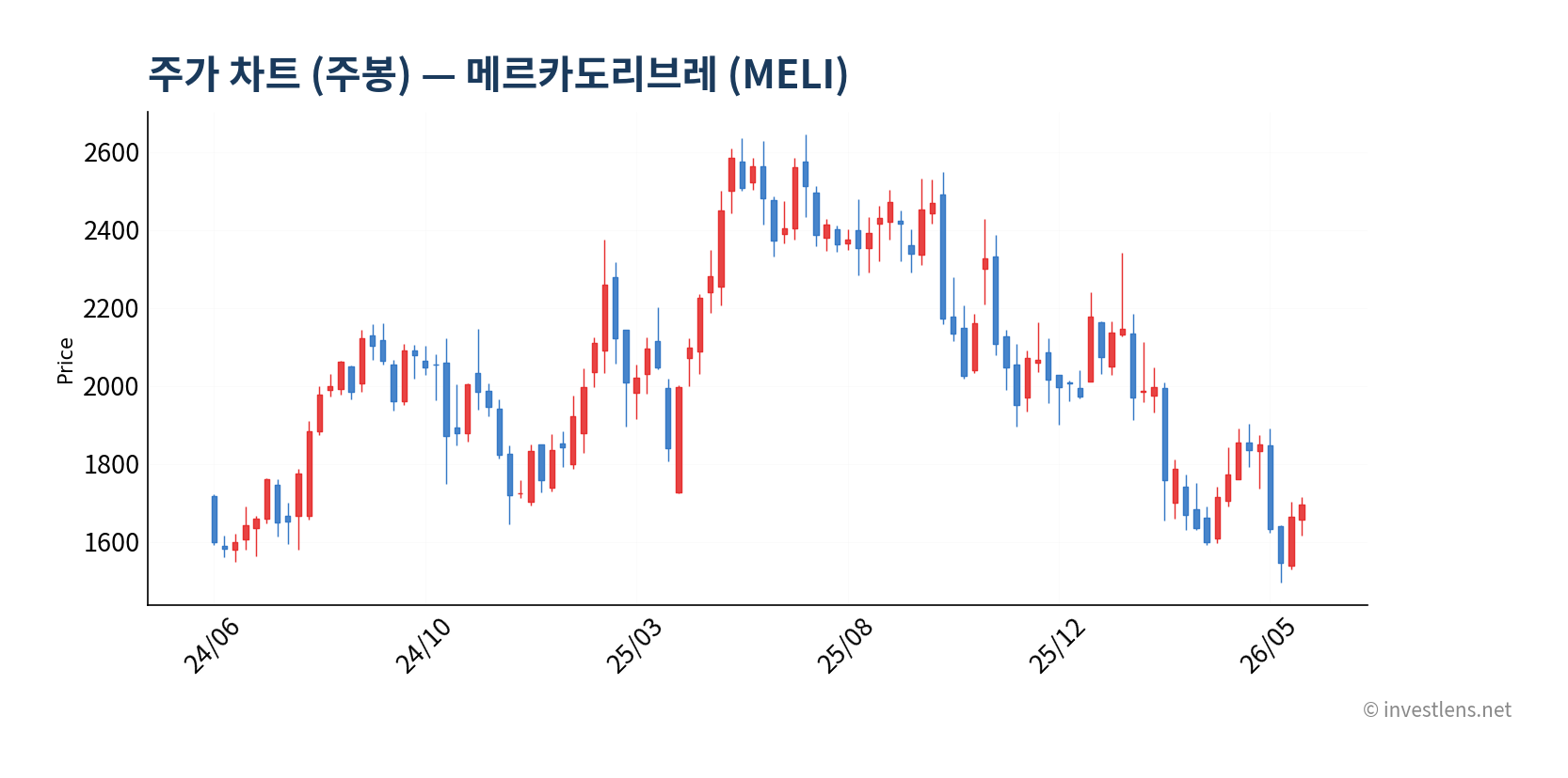 MELI 주봉 주가 차트 — investlens.net