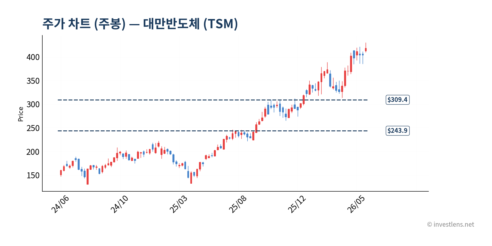TSM 주봉 주가 차트 — investlens.net