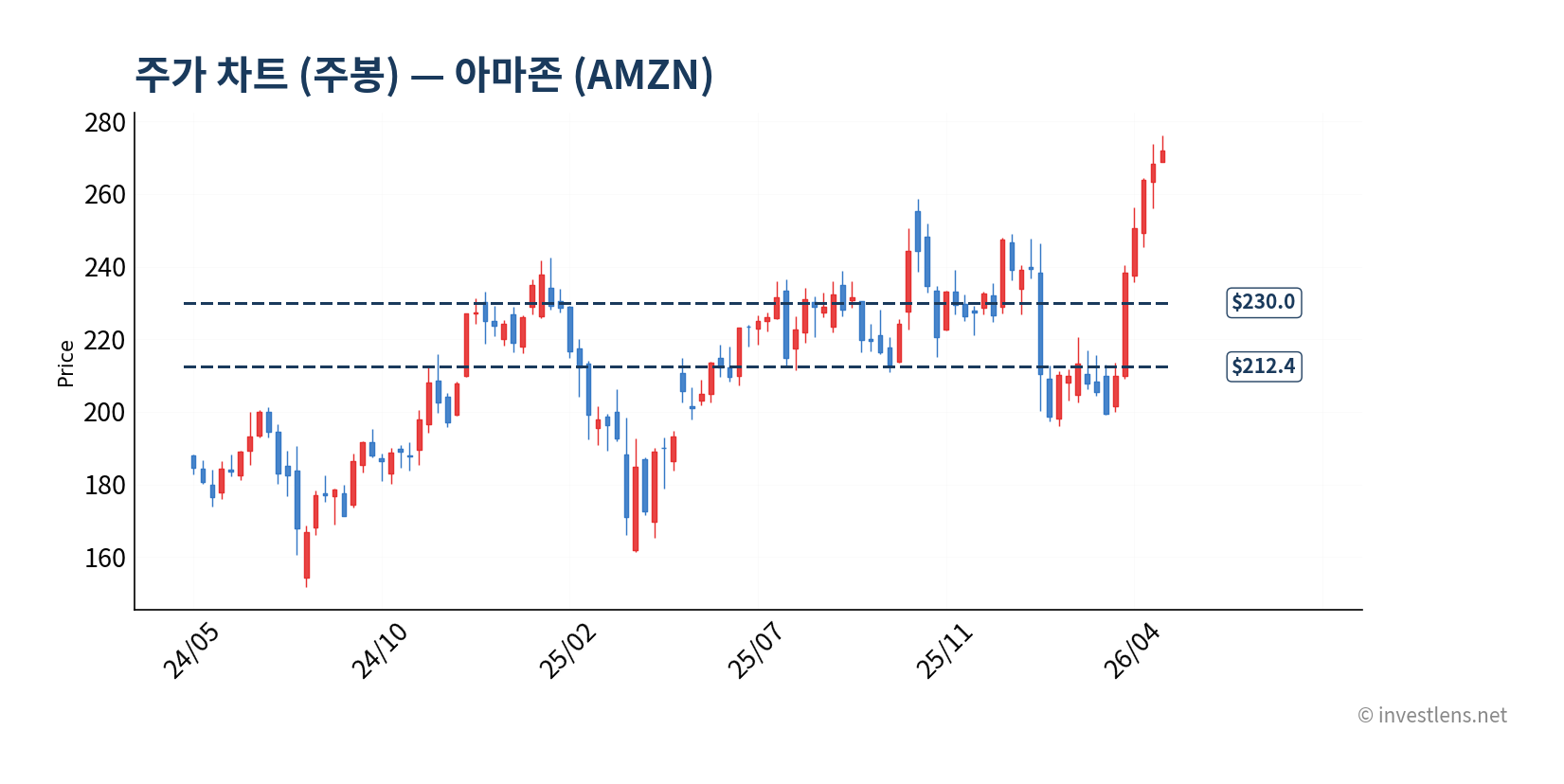 AMZN 주봉 주가 차트 — investlens.net