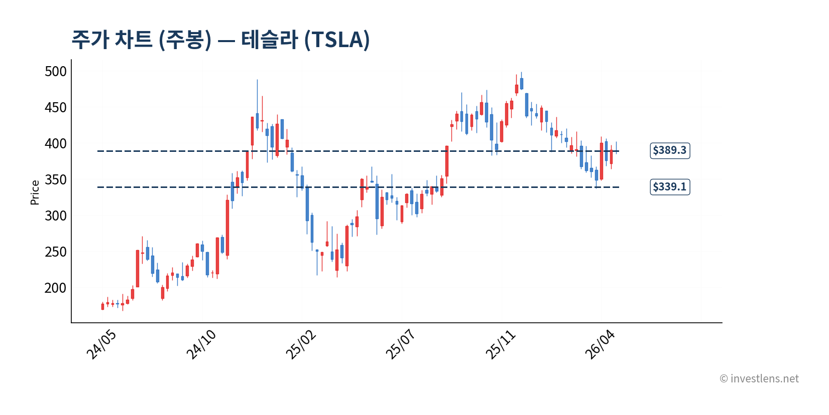 TSLA 주봉 주가 차트 — investlens.net